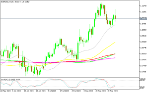 EUR/USD Daily Chart