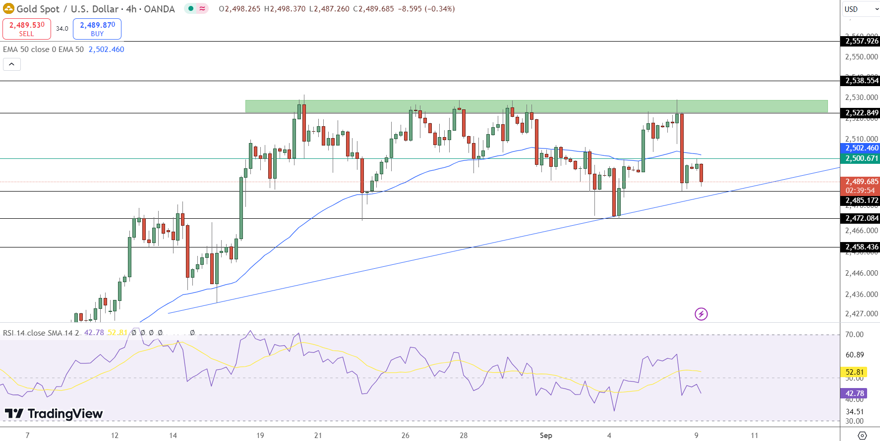 GOLD Price Chart - Source: Tradingview