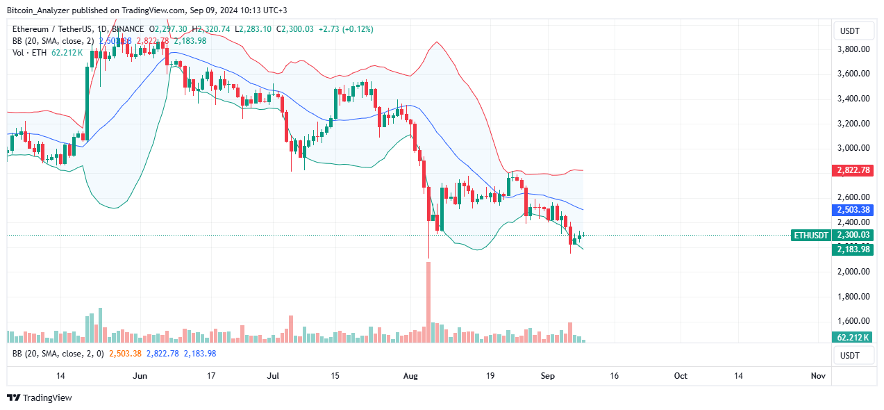 Ethereum Daily Chart for September 9