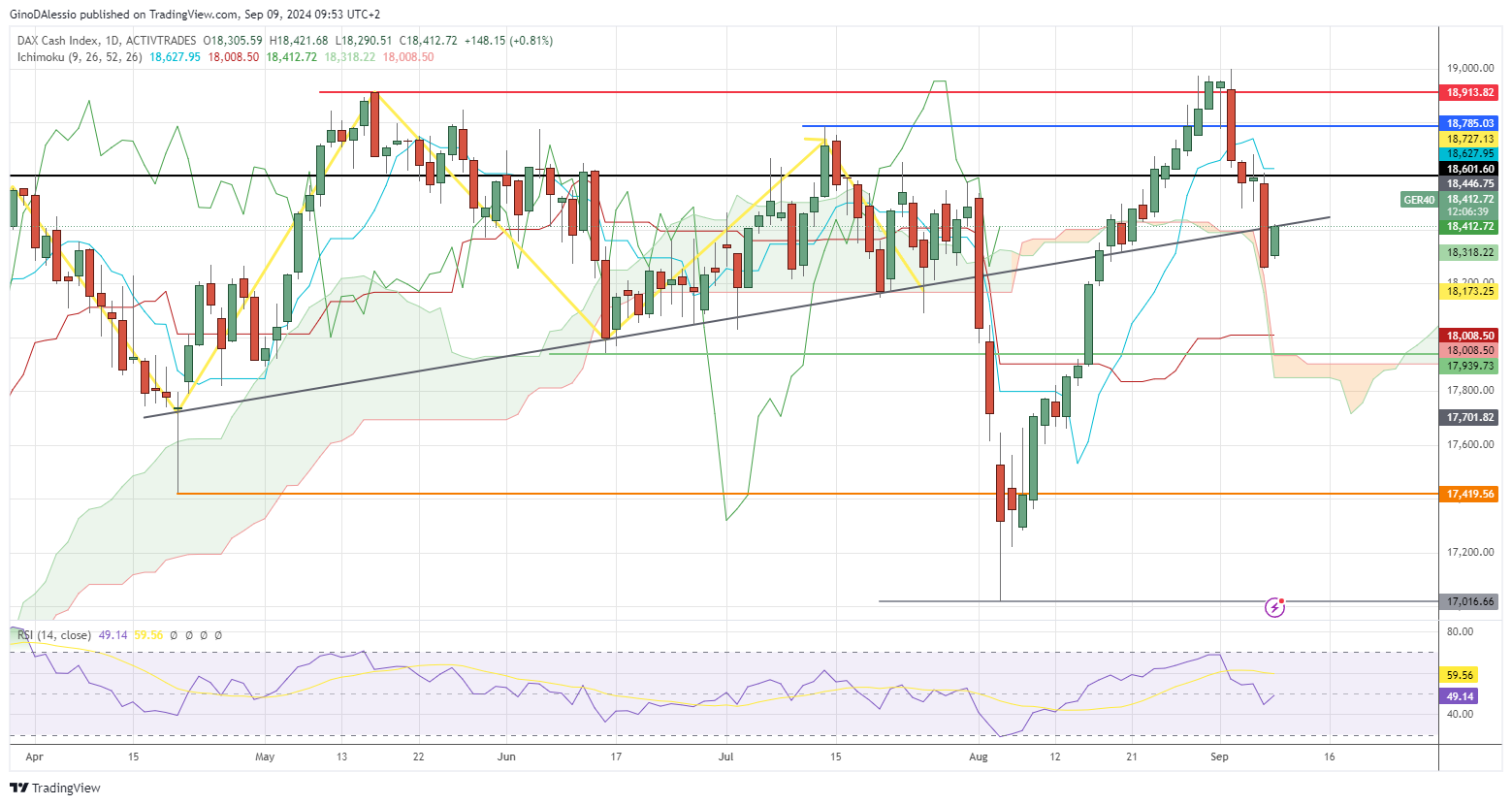 dax hits resistance level