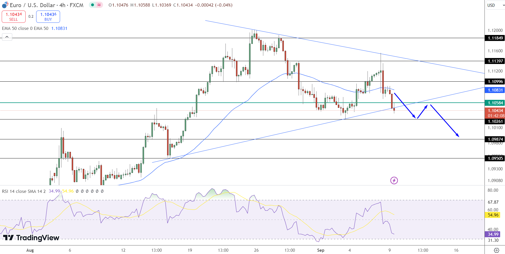 EUR/USD Price Chart - Source: Tradingview