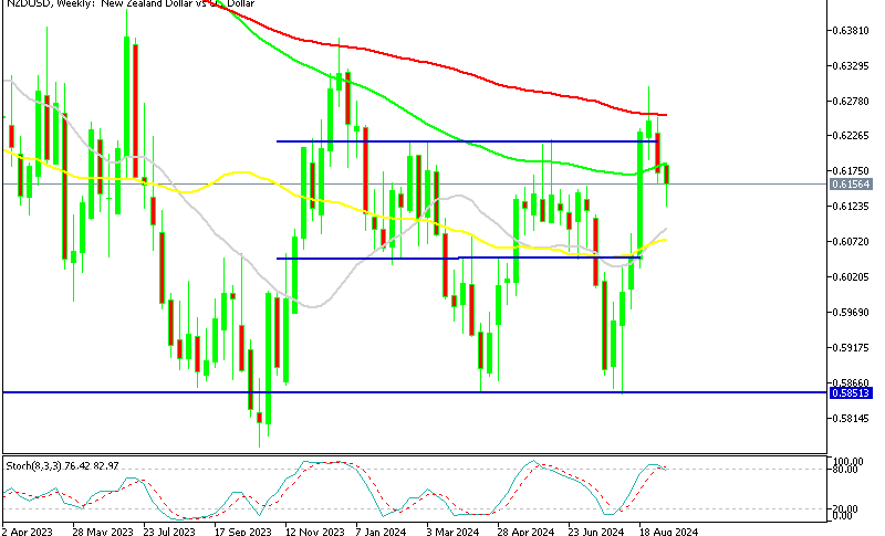NZD/USD Weekly Chart