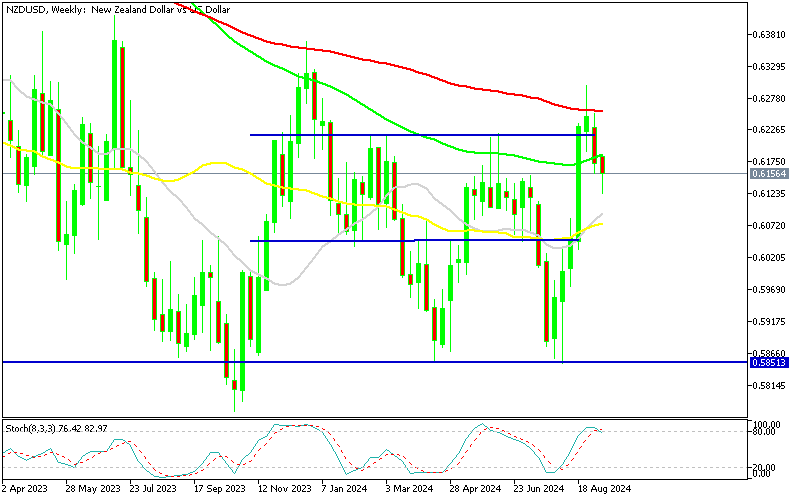 NZD/USD Weekly Chart