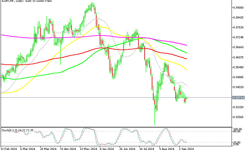 EUR/CHF Daily Chart Resuming the Downtrend