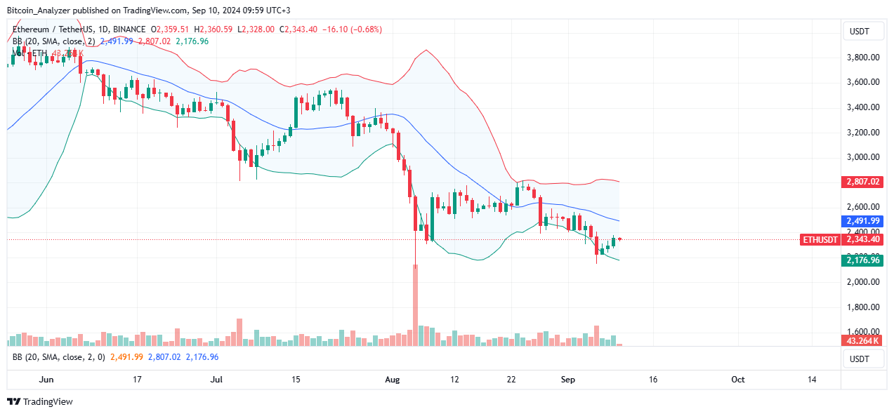 Ethereum Daily Chart for September 10