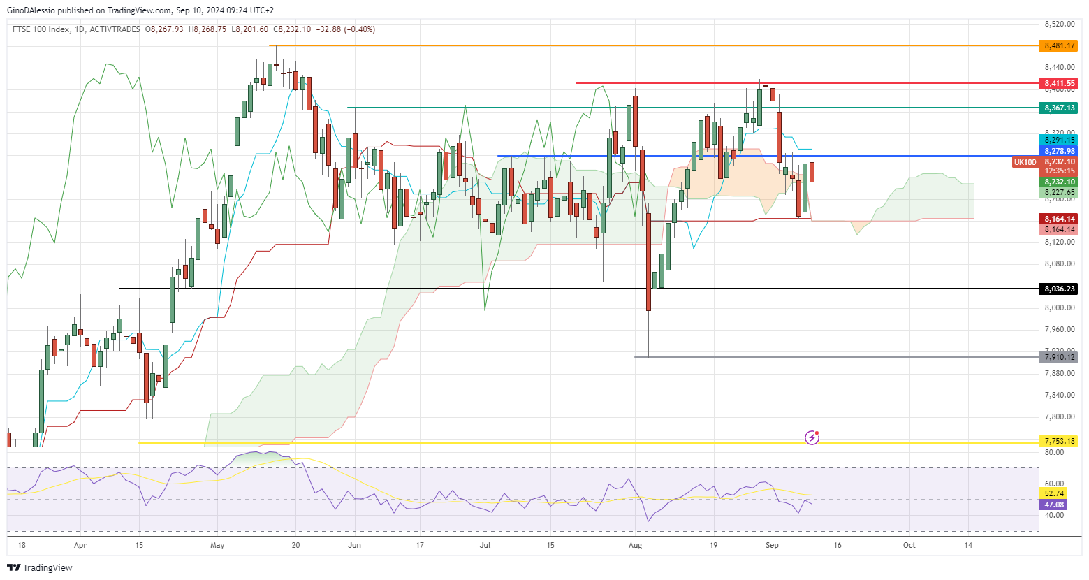 ftse remains in sideways range