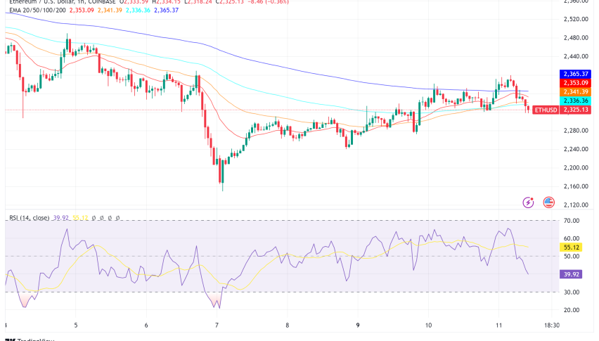 Ethereum Market Update: ETFs Underperform as Exchange Reserves Rise