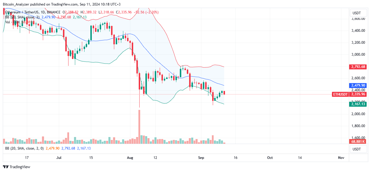 Ethereum Daily Chart for September 11