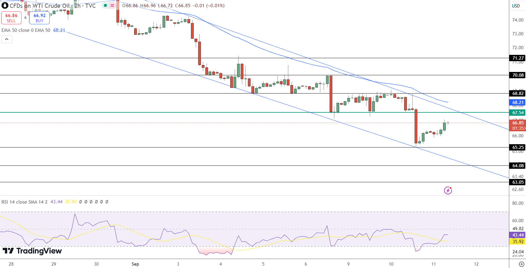 USOIL Price Chart - Source: Tradingview