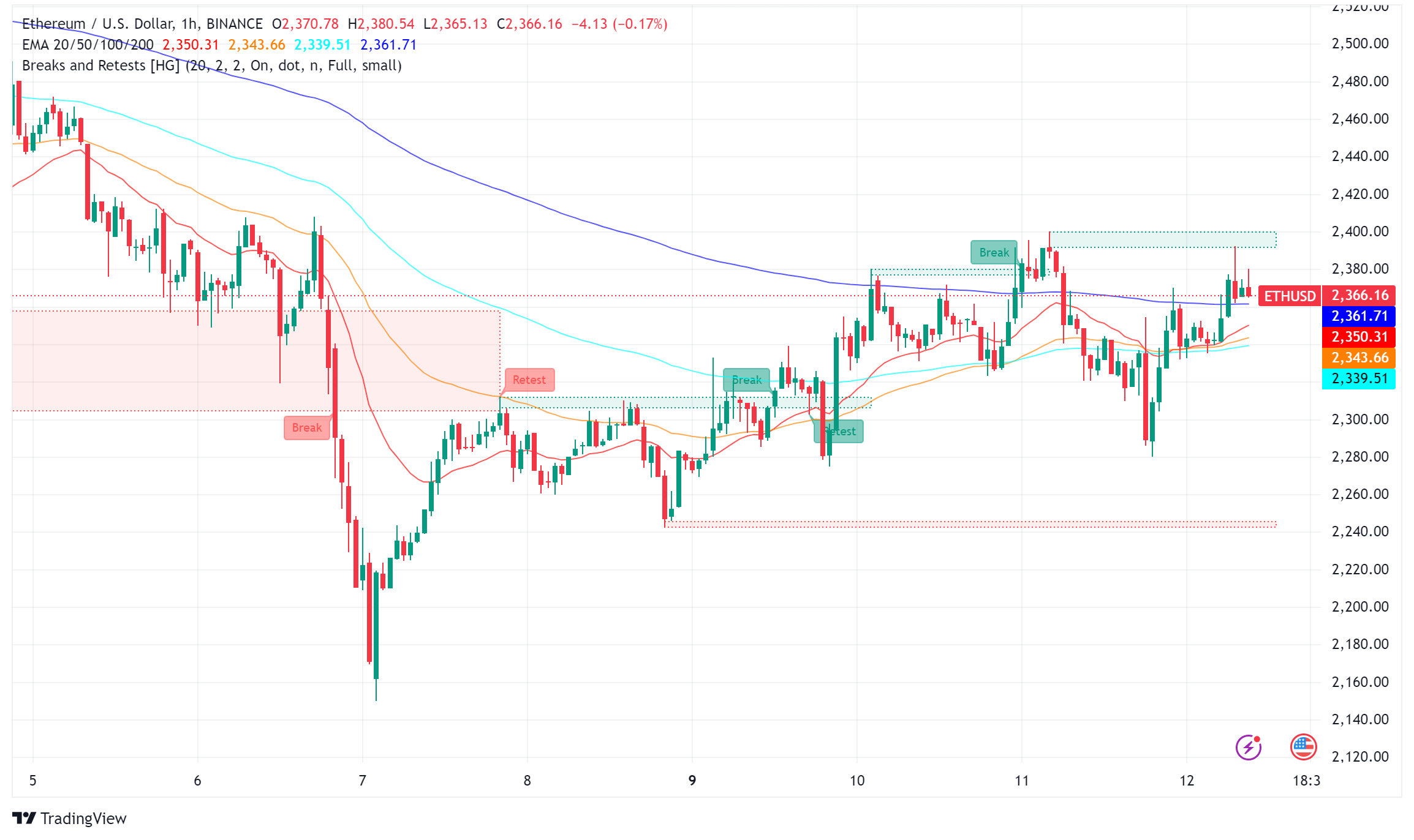 Ethereum (ETH) Struggles Against Bitcoin, But Analysts See Potential Recovery