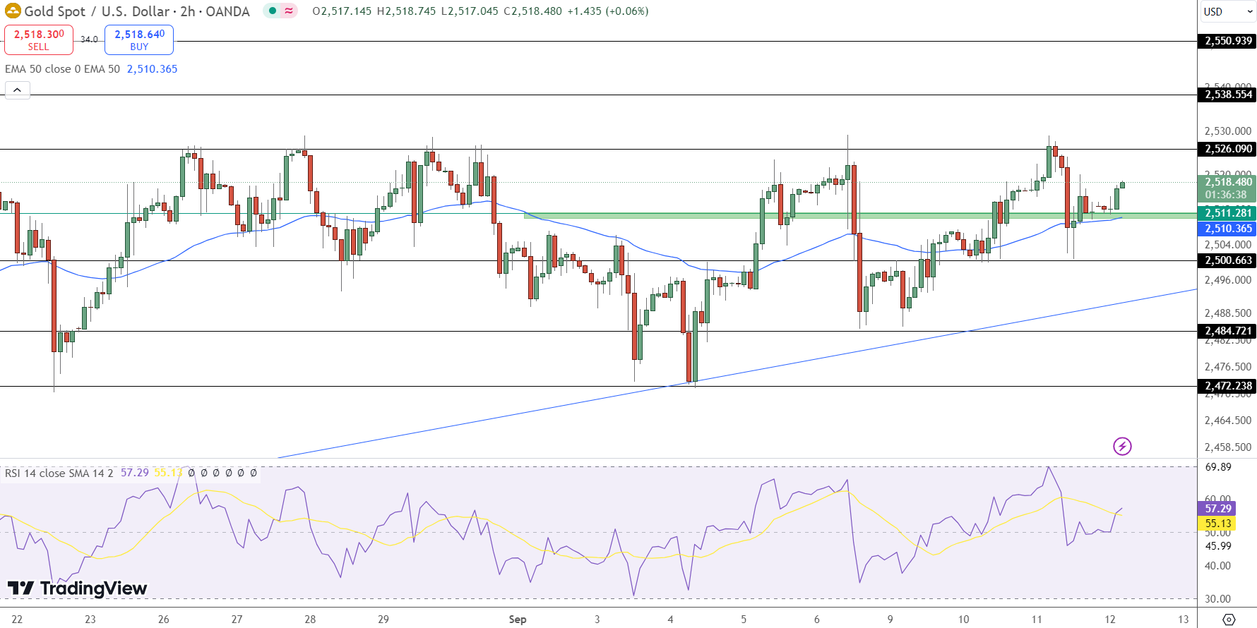 GOLD Price Chart - Source: Tradingview