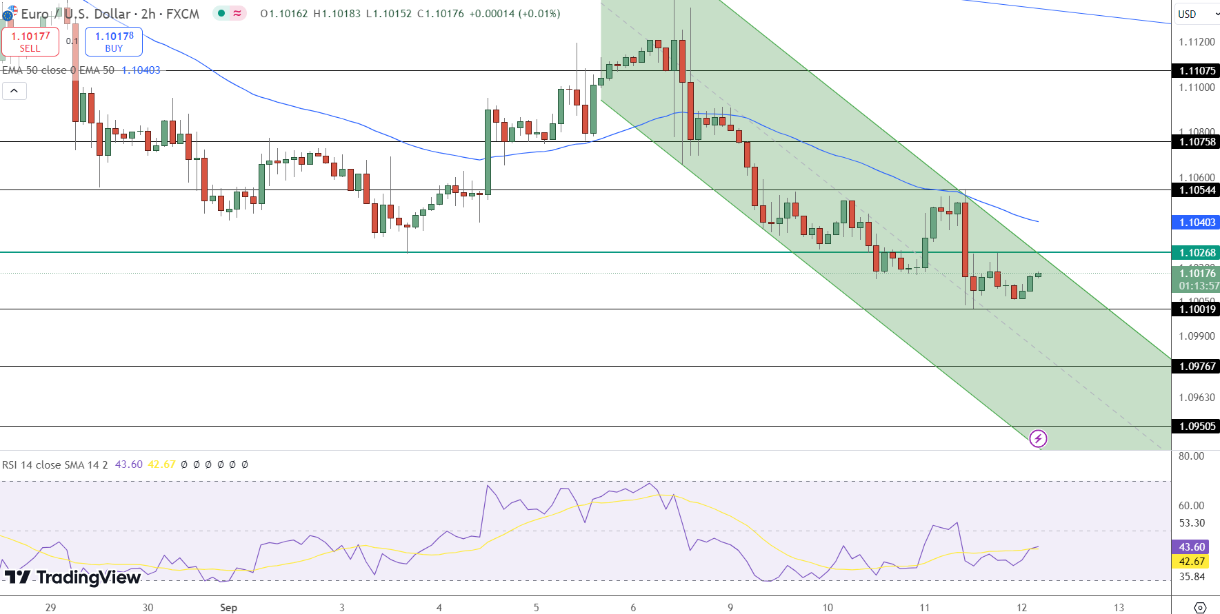 EUR/USD Price Chart - Source: Tradingview