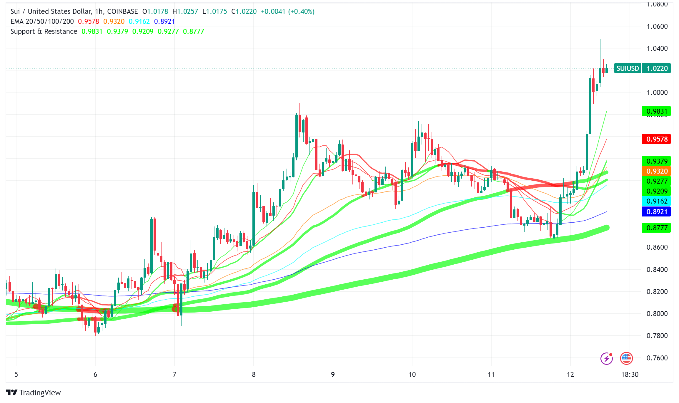 Sui (SUI) Surges as Grayscale Launches Trust for Accredited Investors -  Forex News by FX Leaders