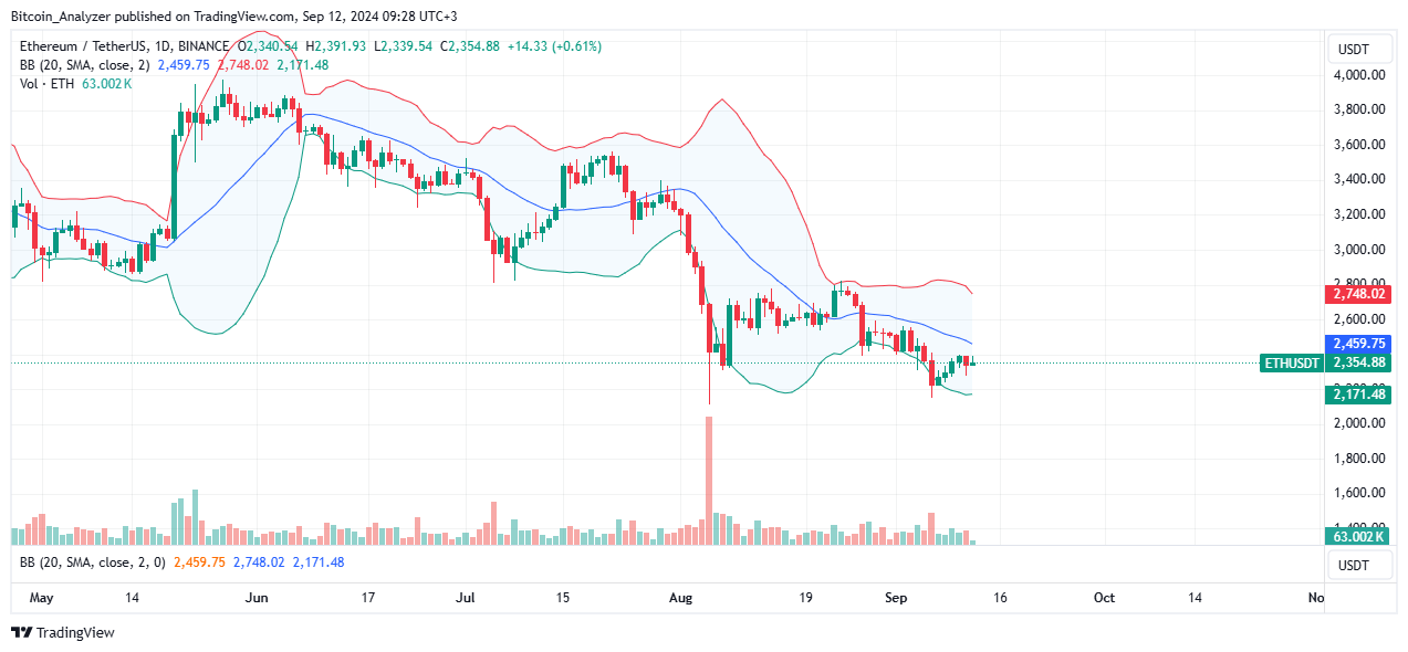 Ethereum Daily Chart for September 12