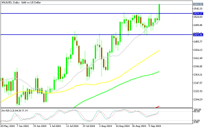 XAU/USD Daily Chart