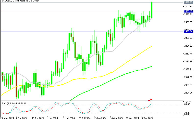 XAU/USD Daily Chart
