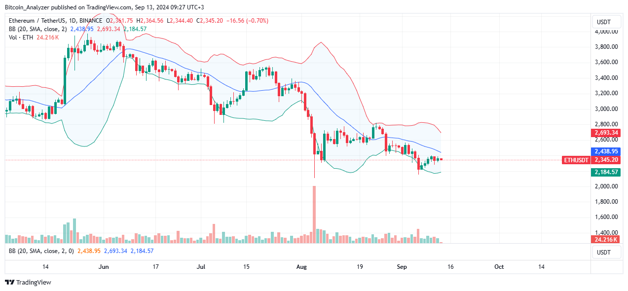 Ethereum Daily Chart for September 13