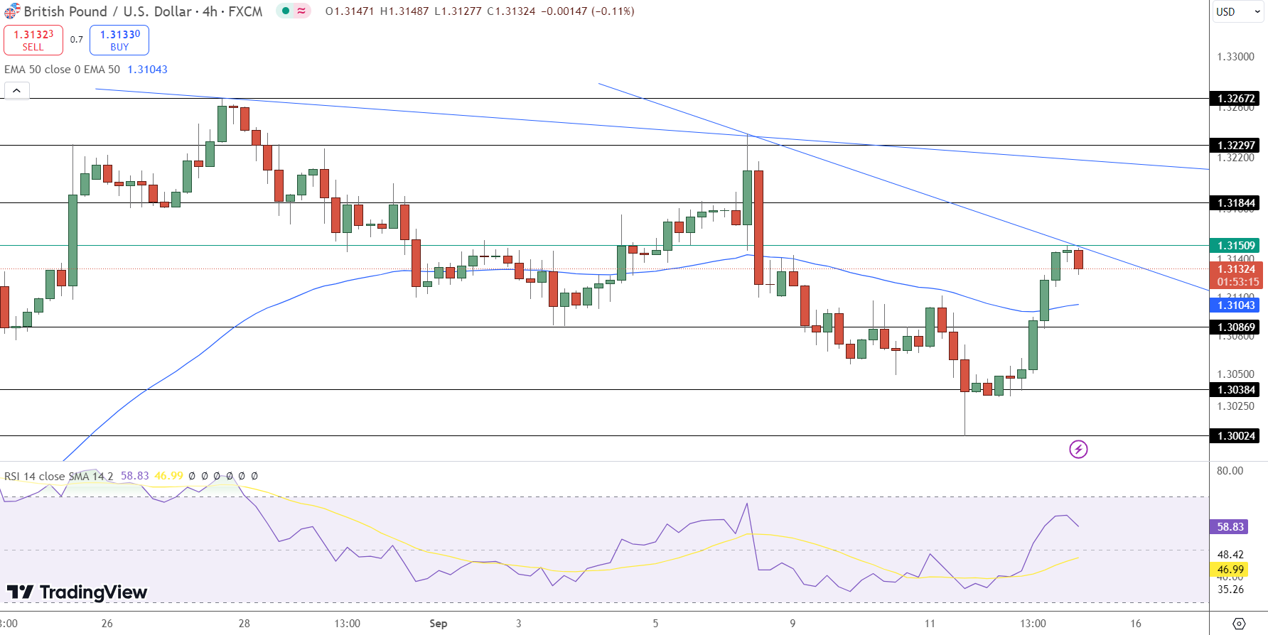 GBP/USD Price Chart - Source: Tradingview