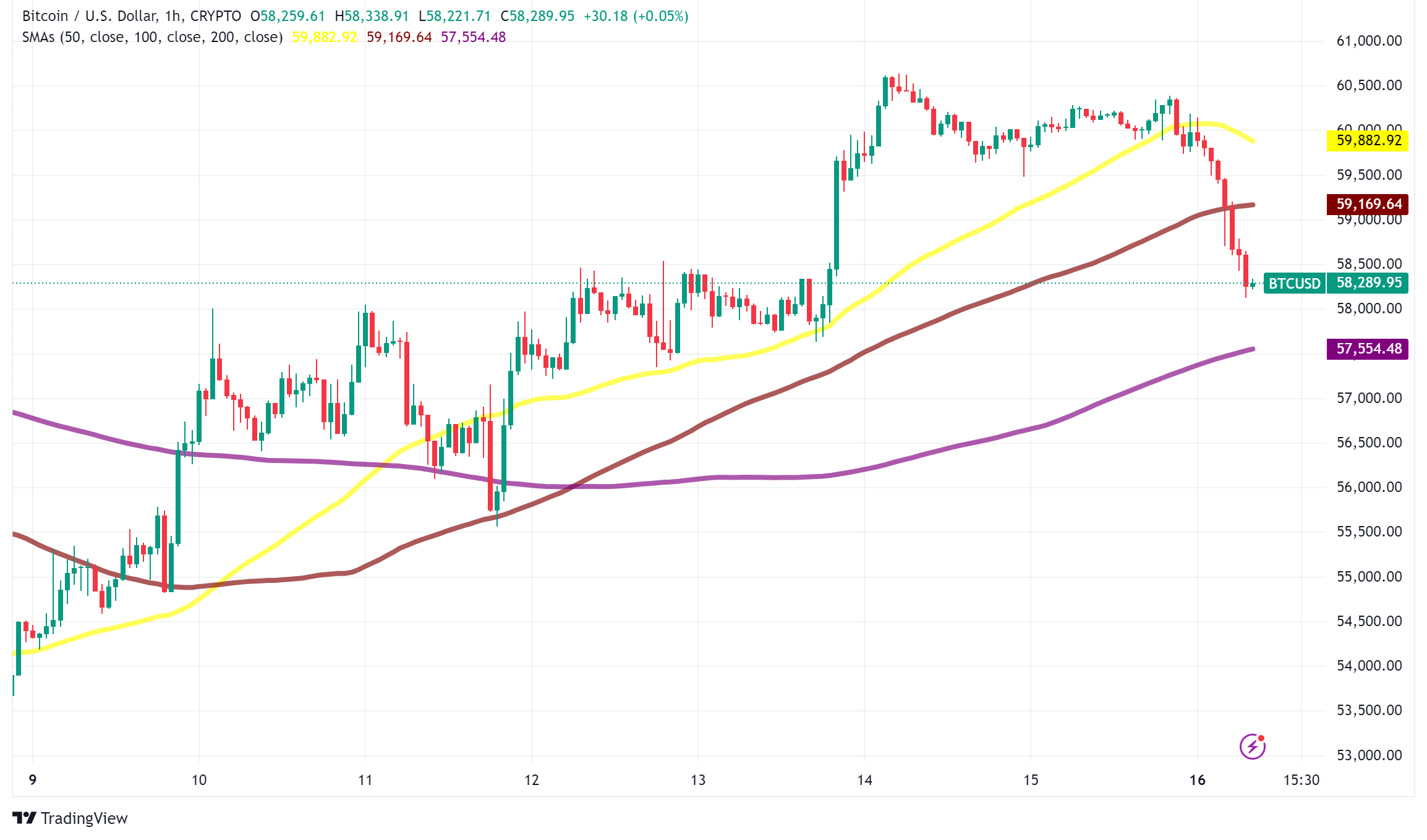 Bitcoin Poised for Potential Parabolic Rally, Analysts Predict