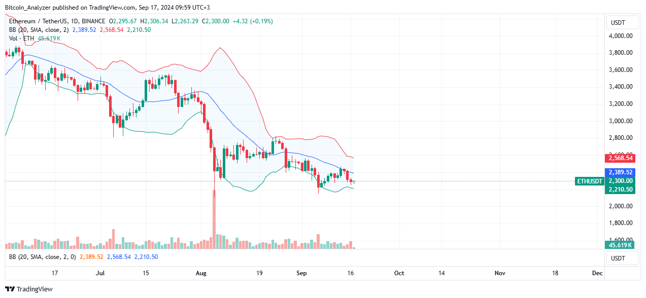Ethereum Daily Chart for September 17