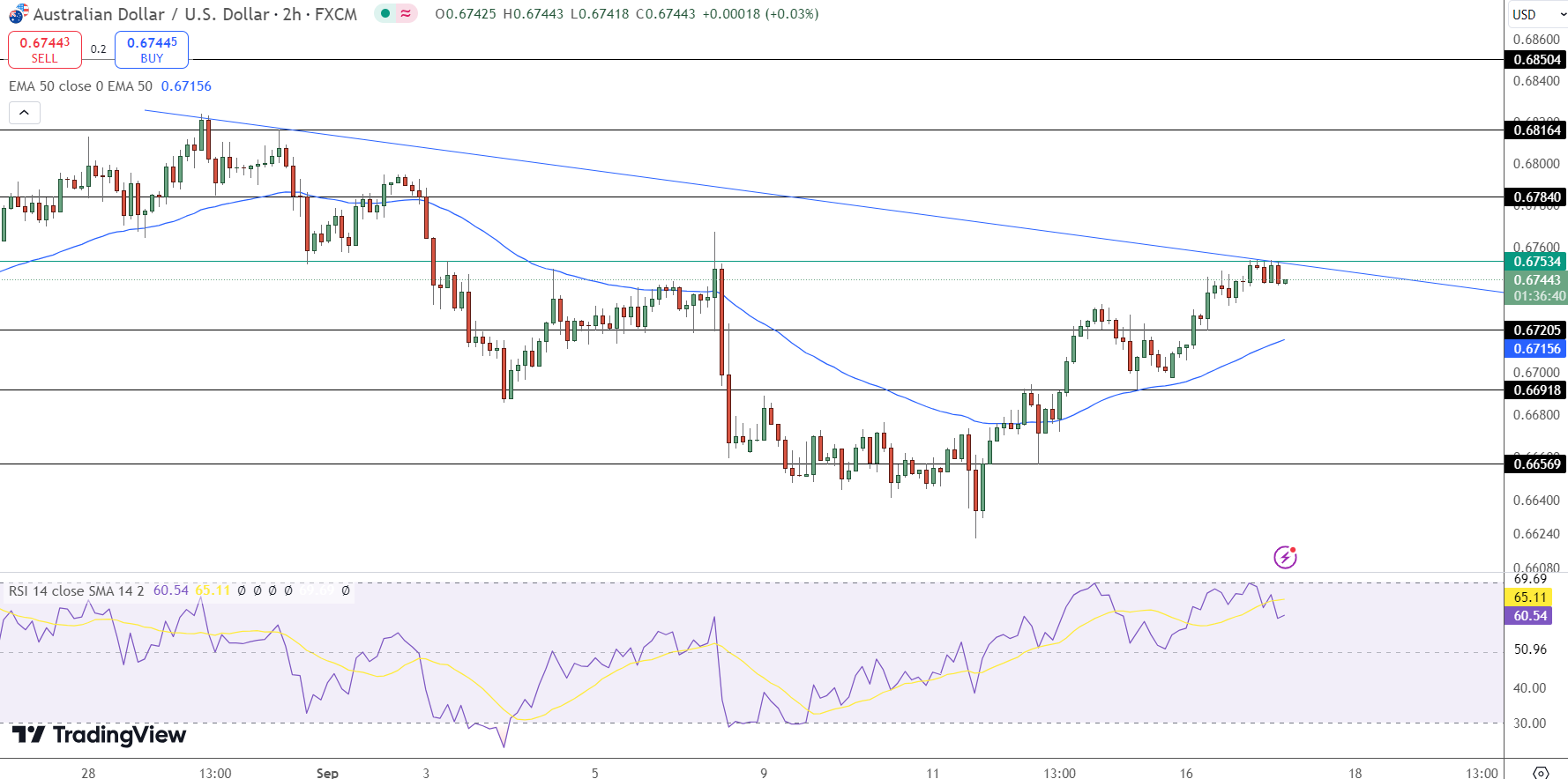 AUD/USD Price Chart - Source: Tradingview