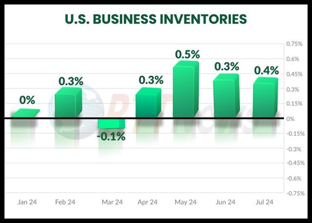 U.S. Business Inventories Rise 0.4% In July, Slightly More Than Expected