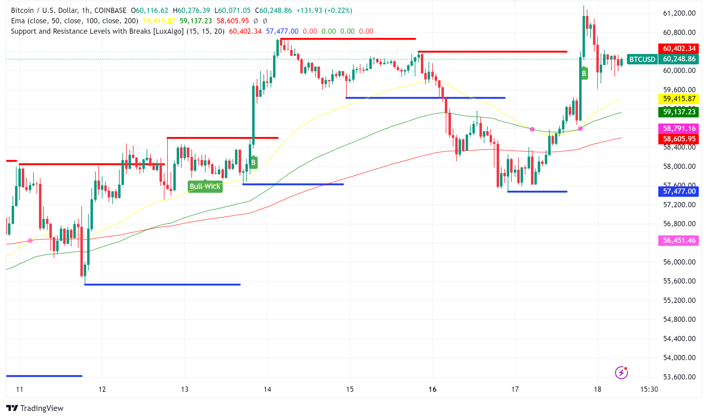 Bitcoin Poised for New All-Time Highs as Fed Rate Decision Looms