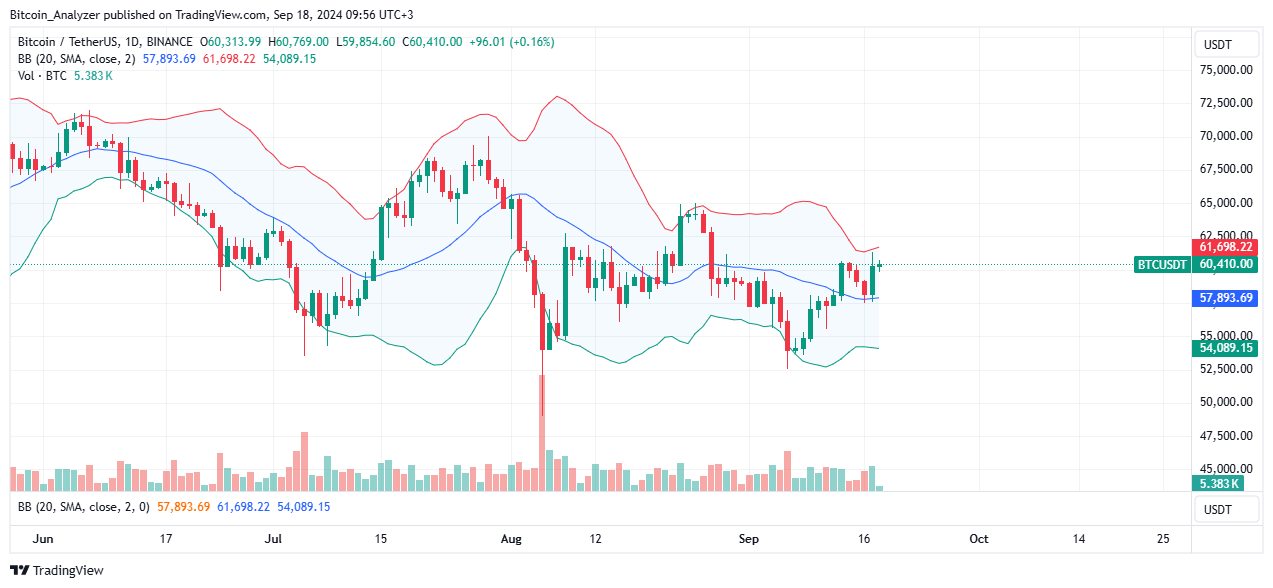 Bitcoin Daily Chart for September 18