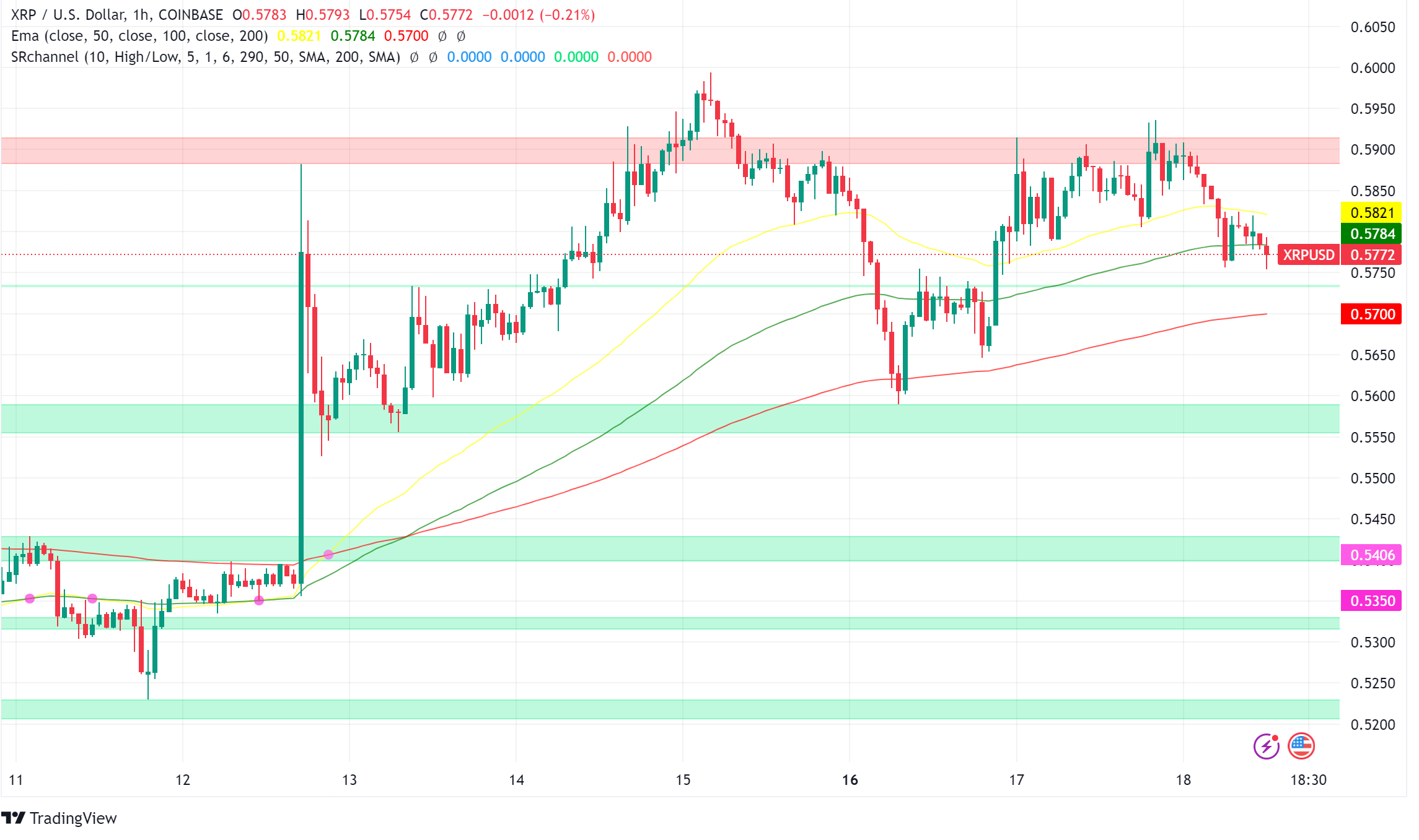 XRP Ledger Upgrade Addresses Node Issues as Price Analysis Turns Bullish