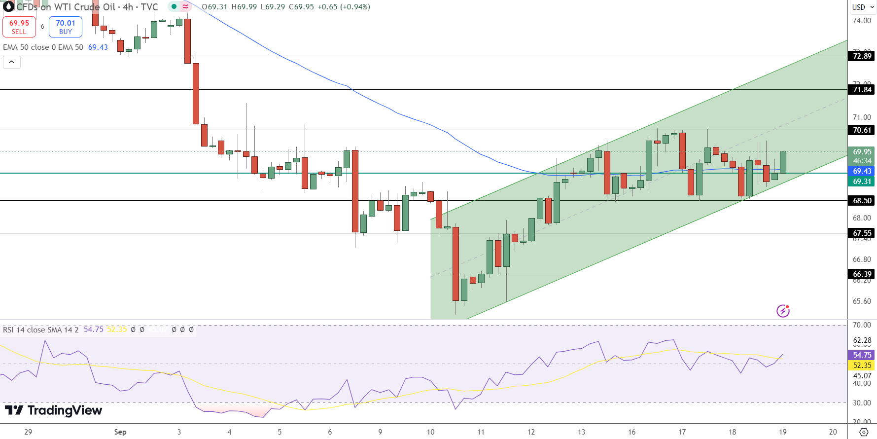 Crude oil Price Chart - Source: Tradingview