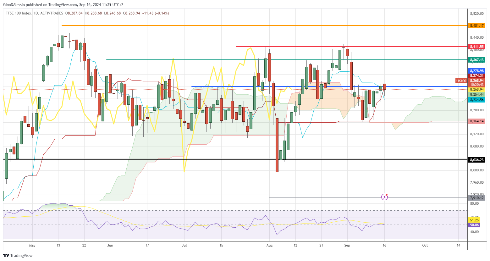 ftse still within wide range after fed cut