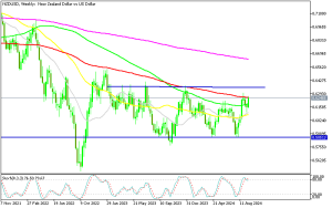 NZD/USD Weekly Chart