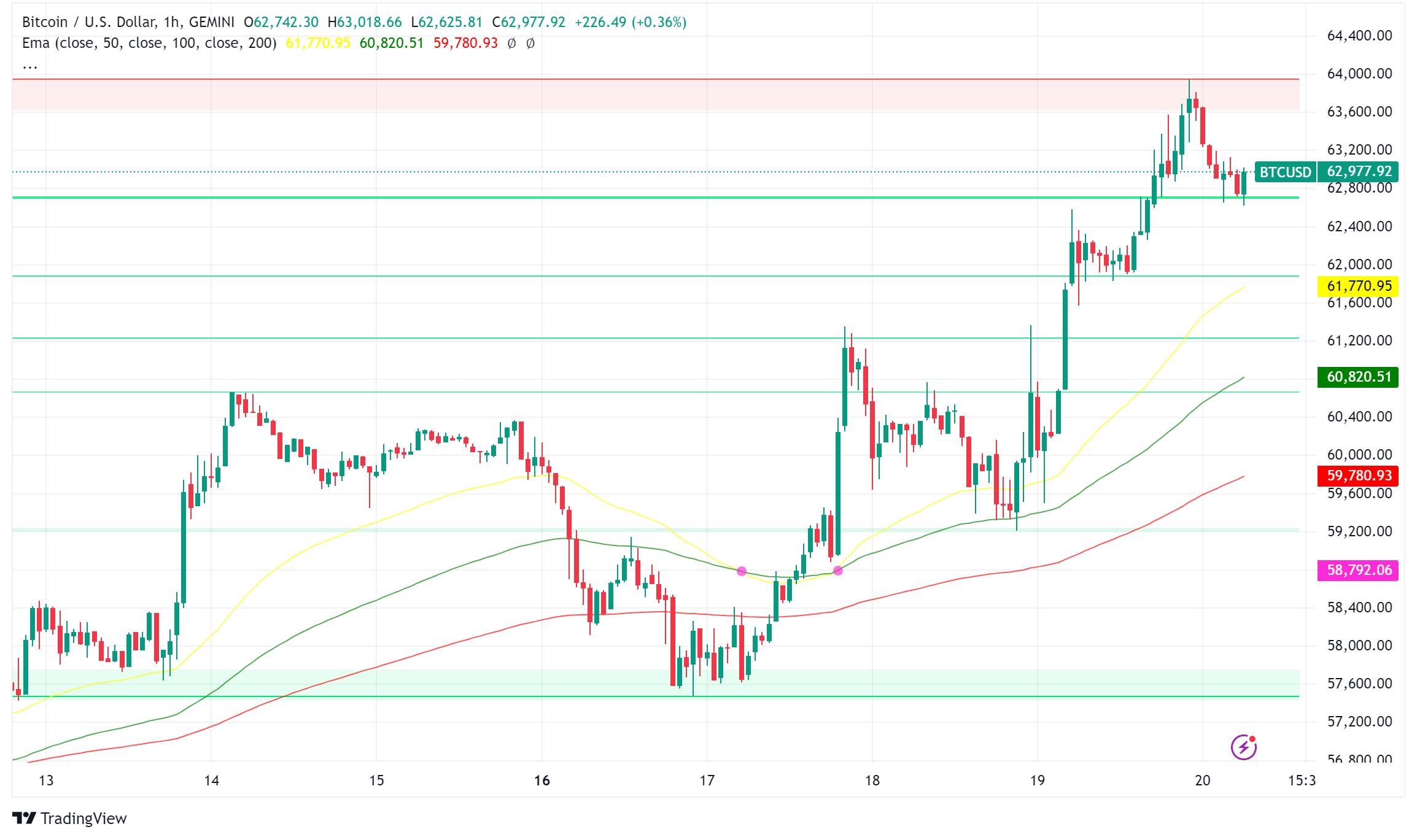Bitcoin Breaks $62,000, Signaling Potential for Further Gains