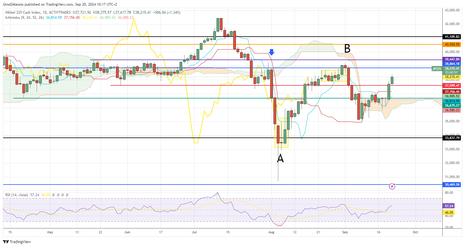 nikkei rallies 1.5% on dovish boj stance