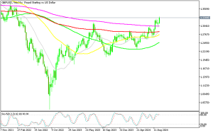 GBP/USD Weekly Chart