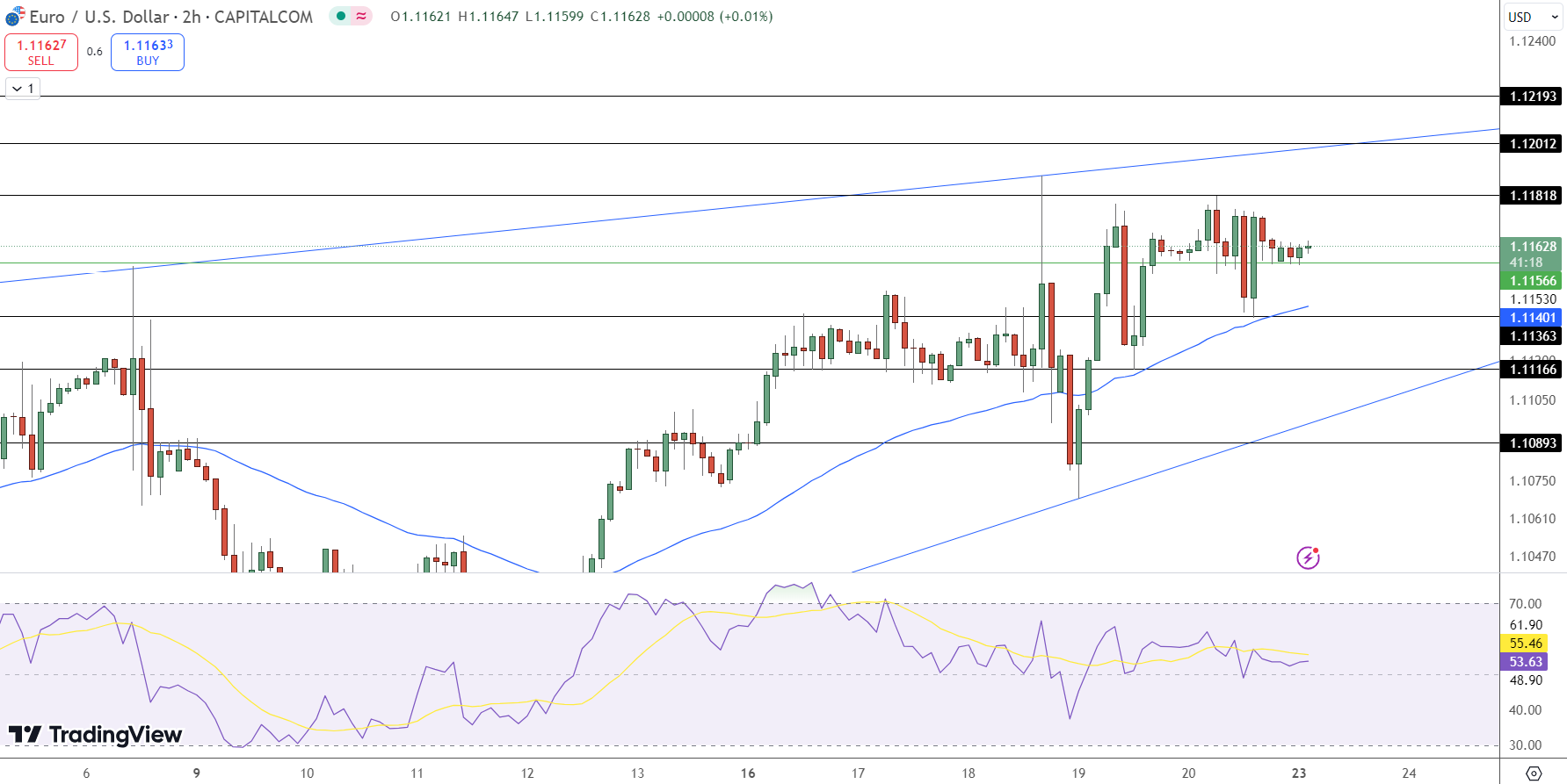 EUR/USD Price Chart - Source: Tradingview