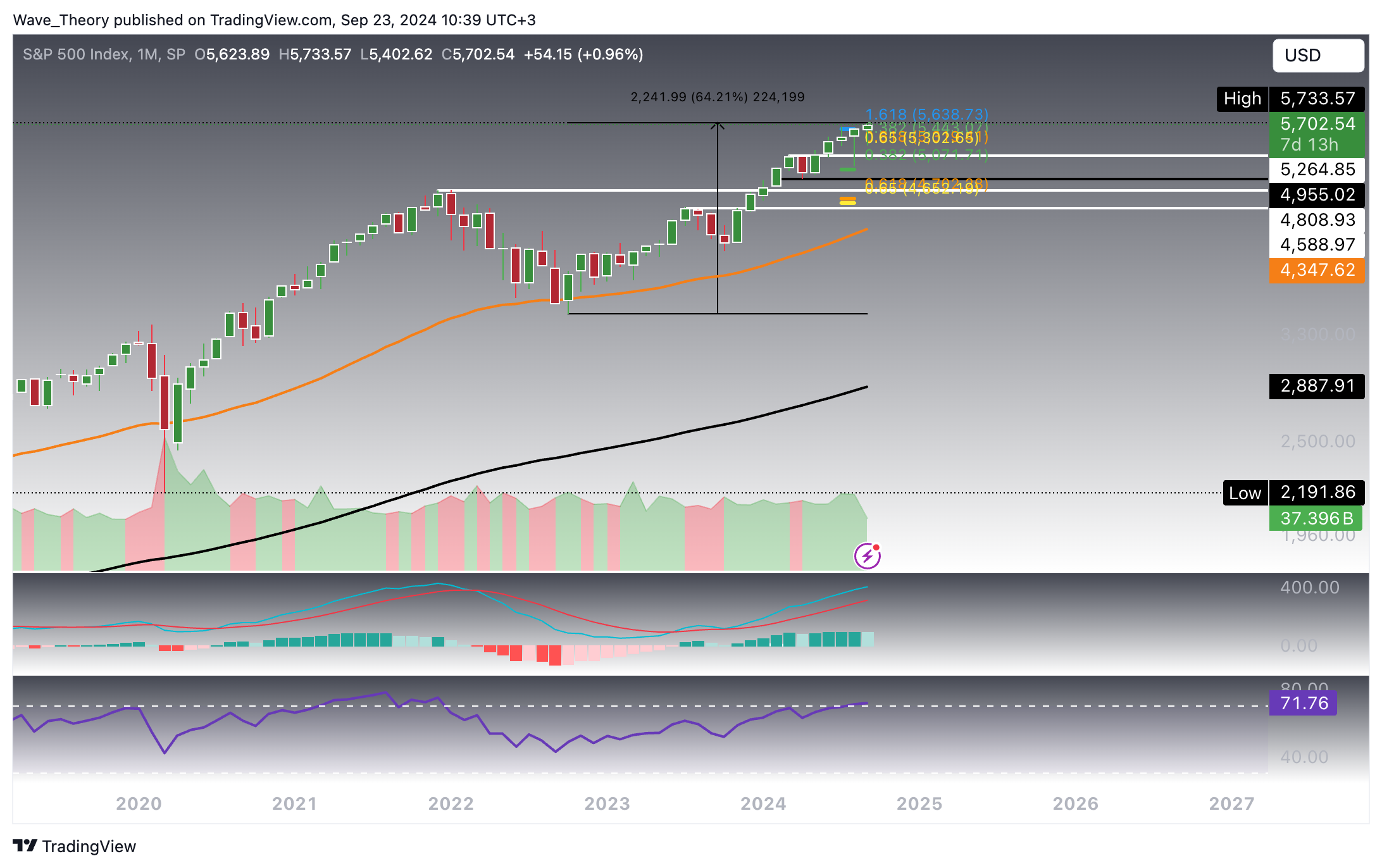 S&P500