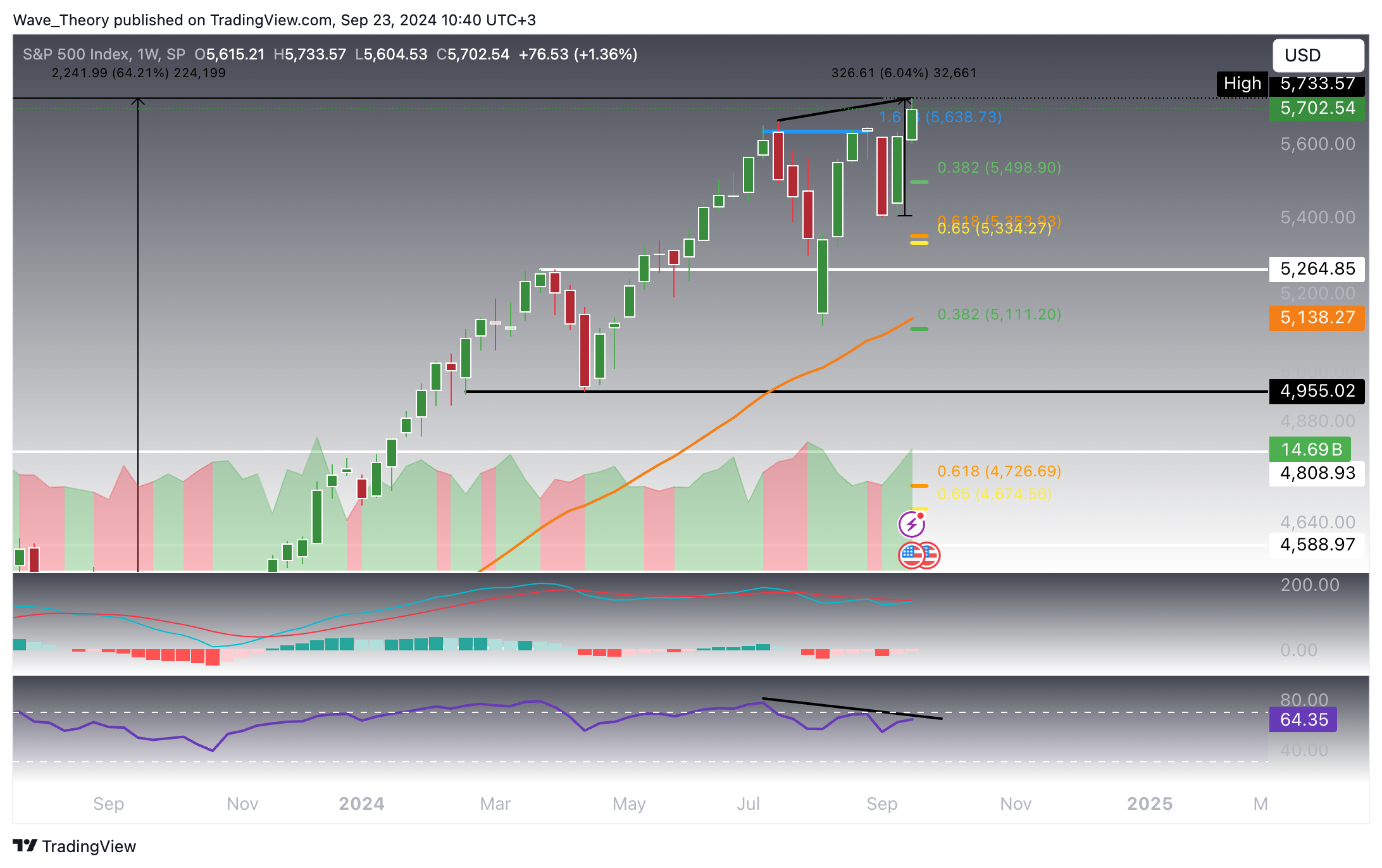 S&P500