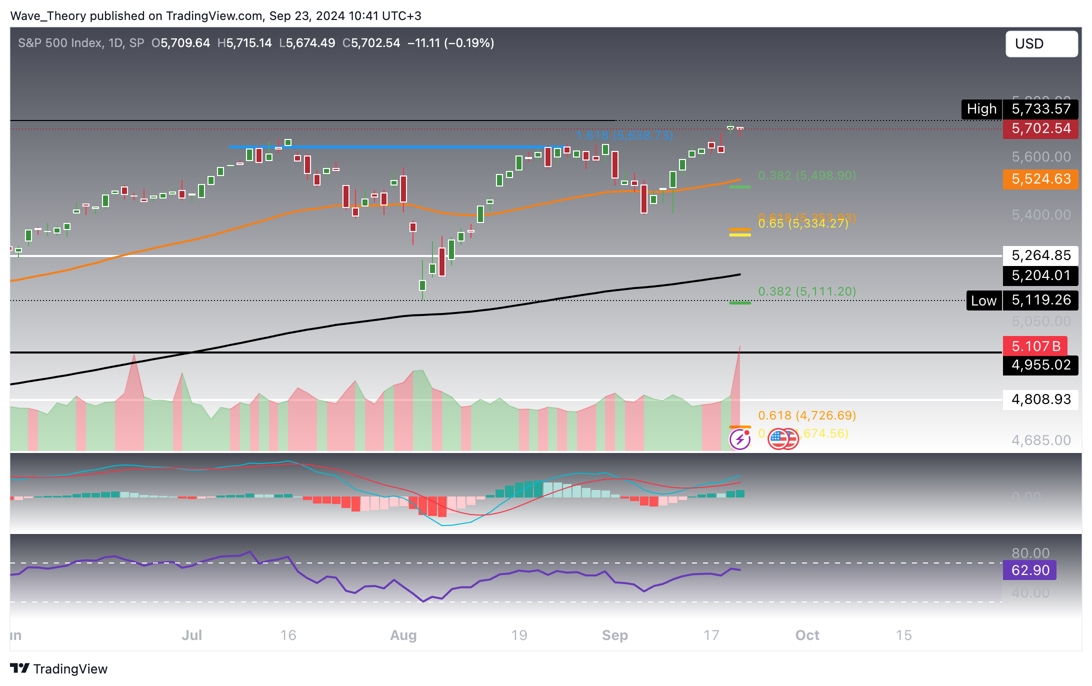 S&P500