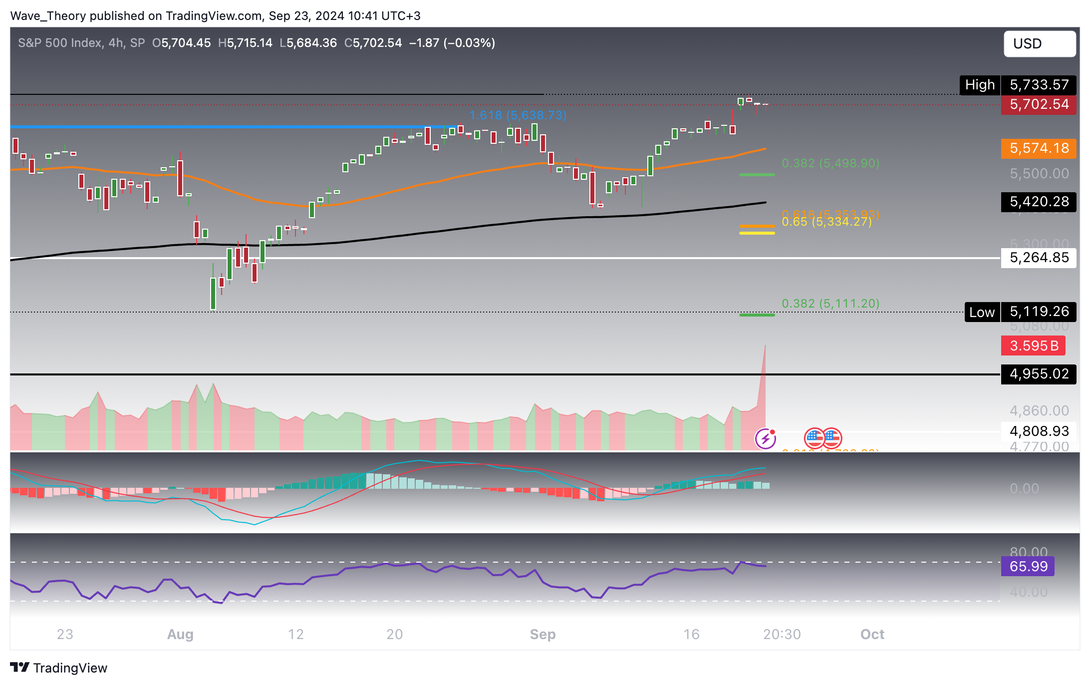 S&P500