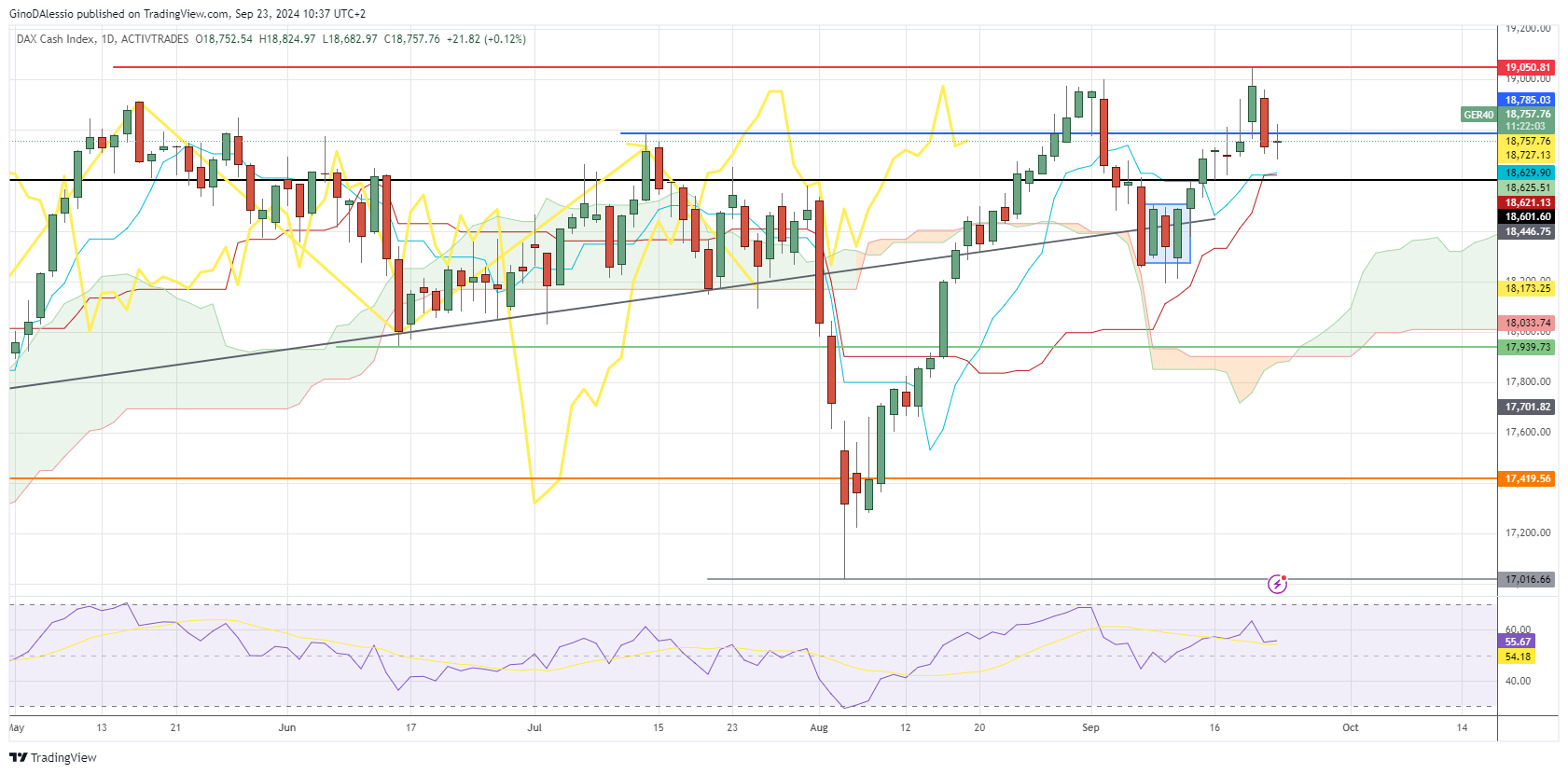 dax lower, weak RSI shows low momentum