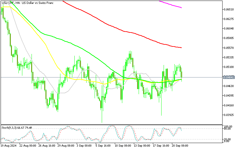 USD/CHF finds support at MAs