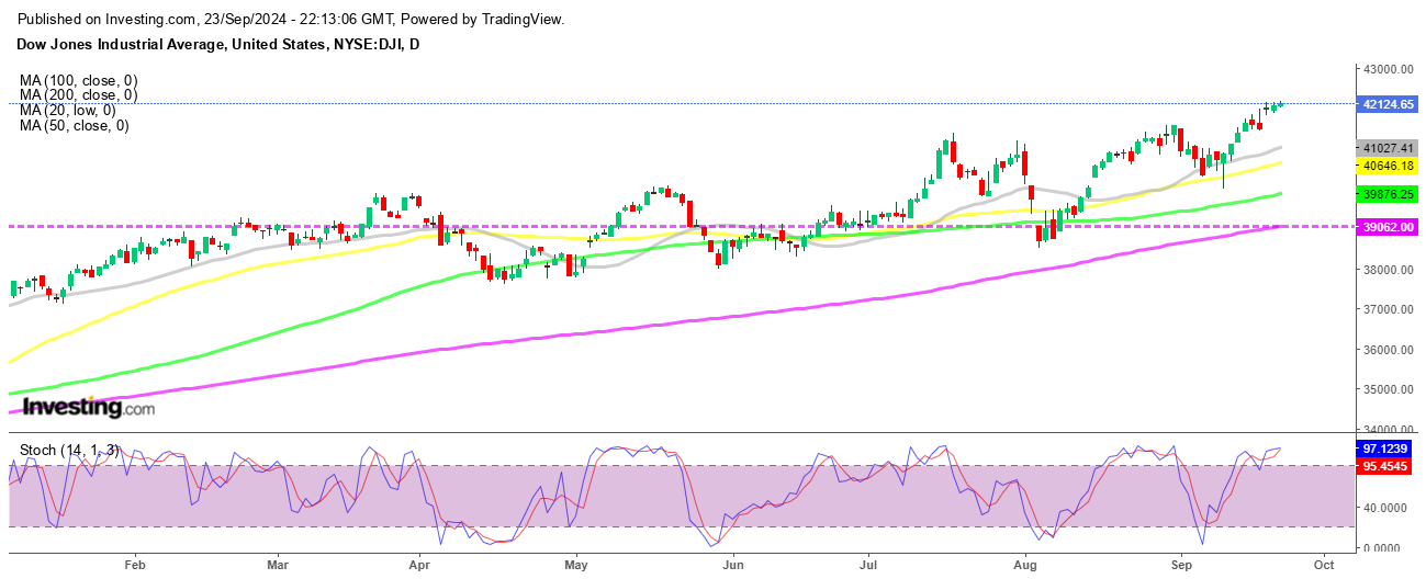 Dow Jones Daily Chart
