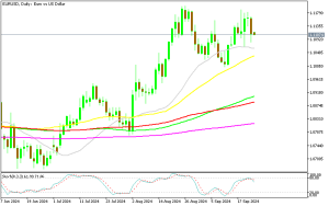 EUR/USD Daily Chart