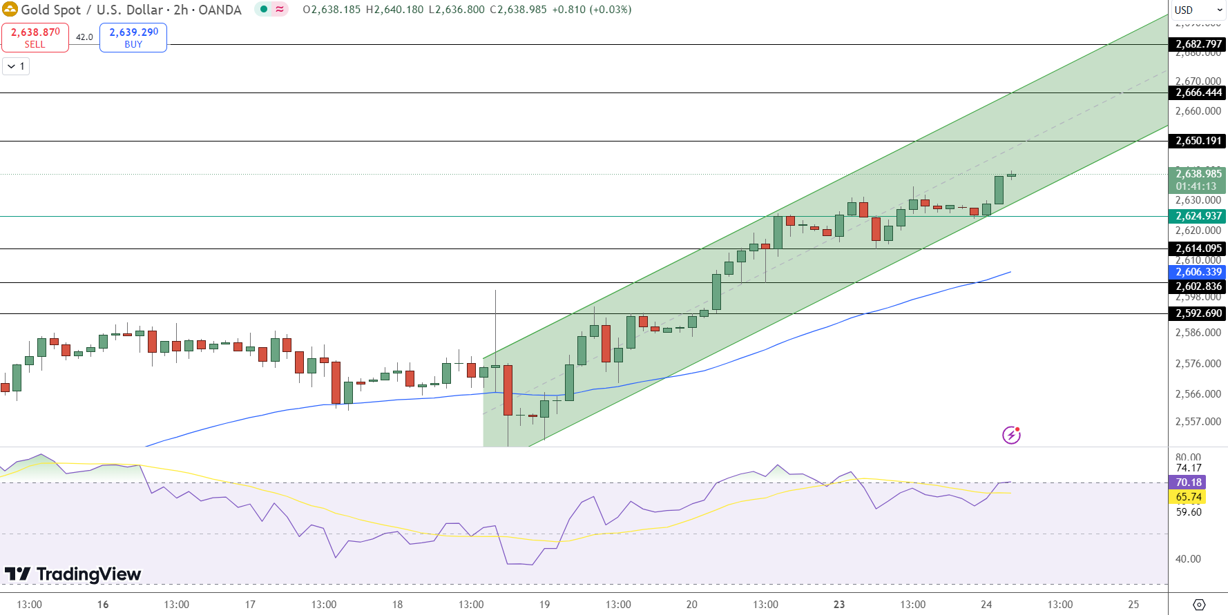 GOLD Price Chart - Source: Tradingview