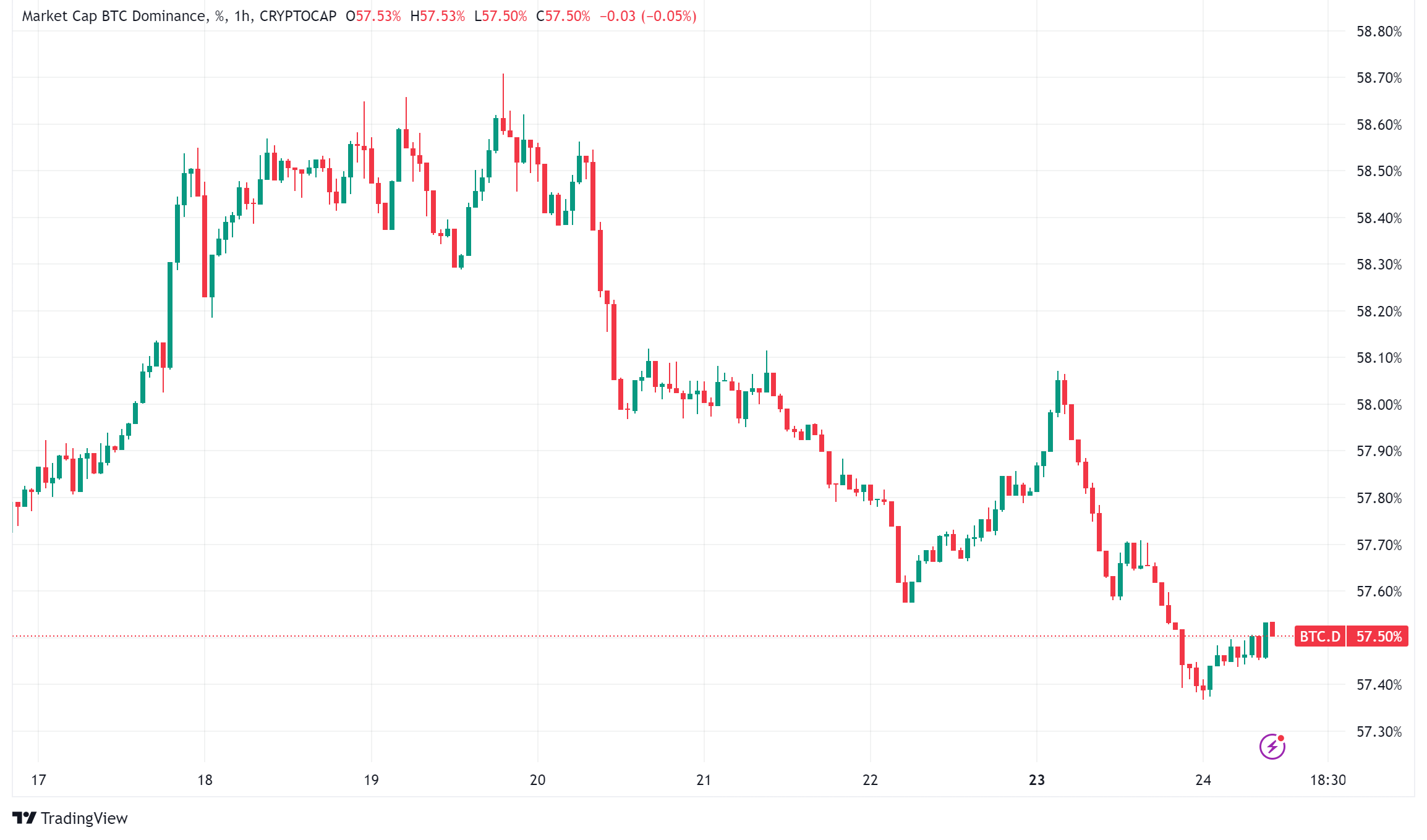 Is Altcoin Season on the Horizon? Signs Point to Potential Shift in Crypto Market Dynamics