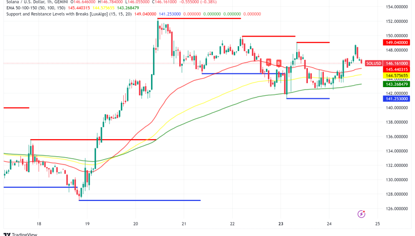 Solana (SOL) Shows Strong Market Position Amid Crypto Lethargy