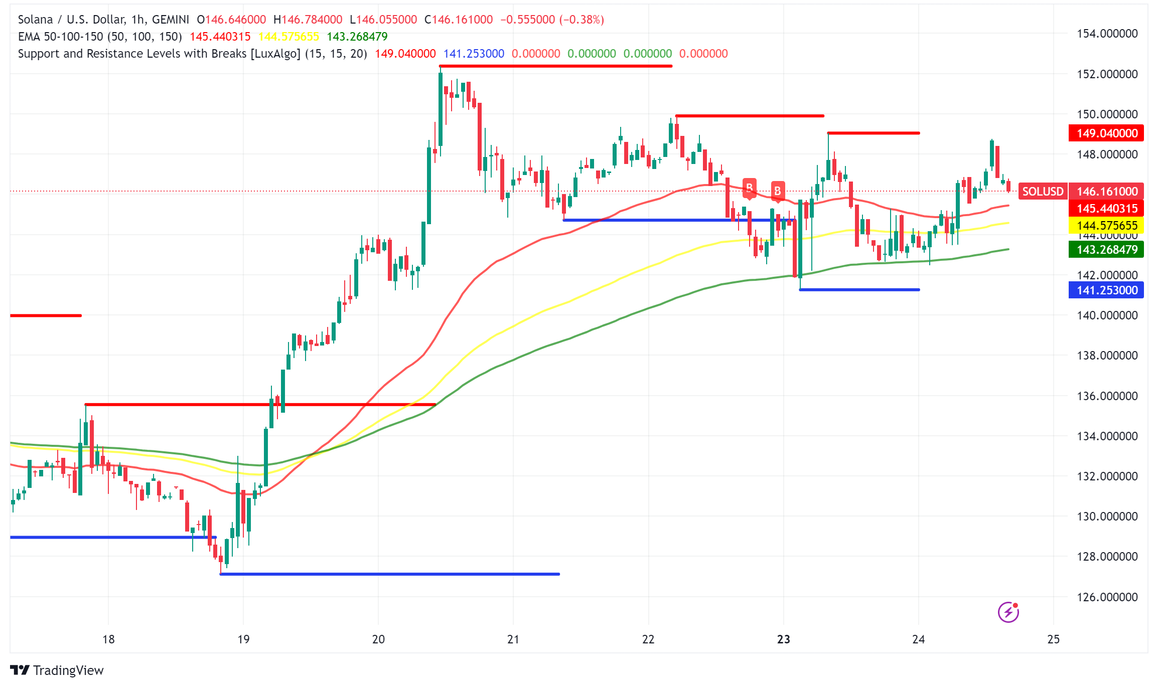 Solana (SOL) Shows Strong Market Position Amid Crypto Lethargy