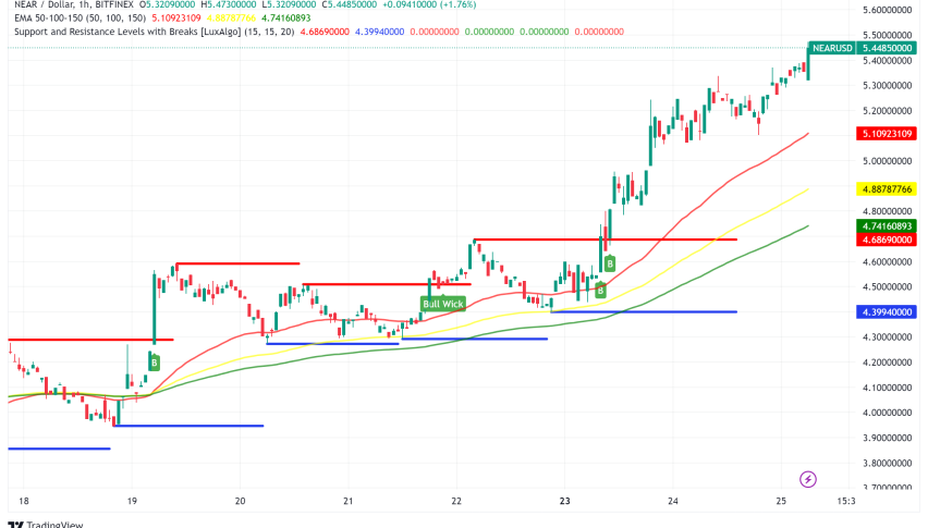 NEAR Protocol Surges 57% as Sharding Implementation Boosts Adoption