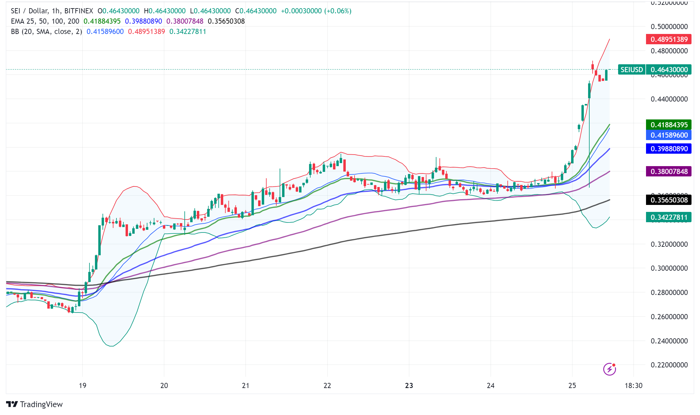 Sei (SEI) Surges 24% Amid Growing Interest in Layer 1 Blockchains